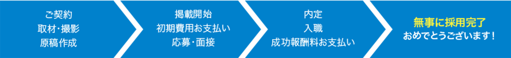 ご契約から採用までの流れ
