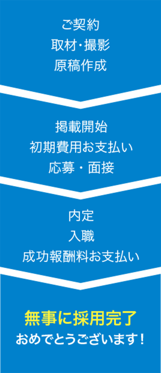 ご契約から採用までの流れ